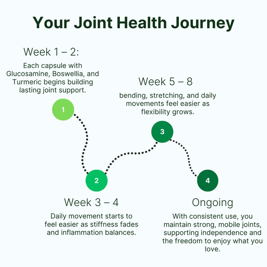 Joint Restore™ - Joint Support Capsules